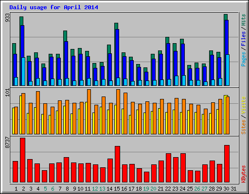 Daily usage for April 2014