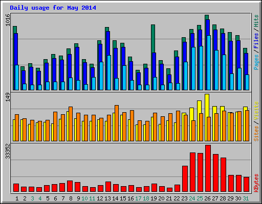 Daily usage for May 2014