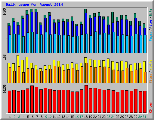 Daily usage for August 2014