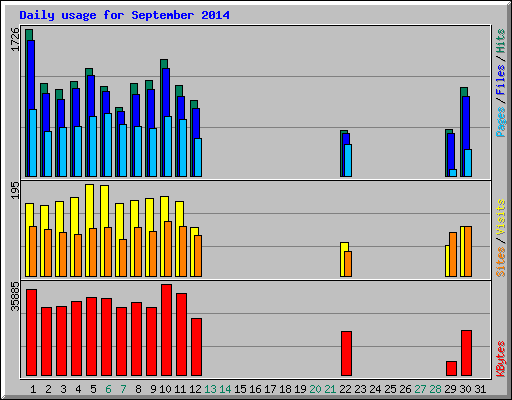 Daily usage for September 2014