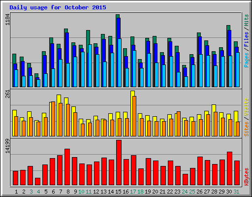 Daily usage for October 2015