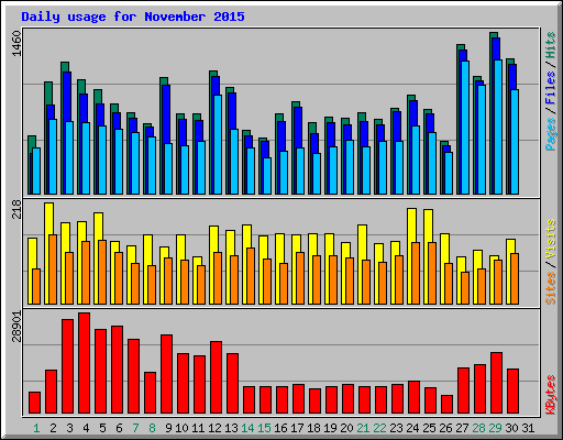Daily usage for November 2015