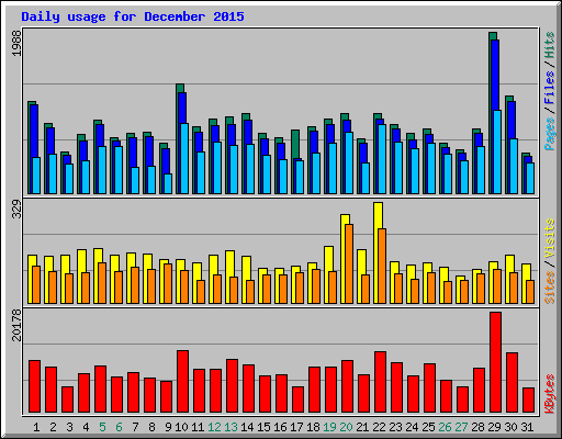 Daily usage for December 2015