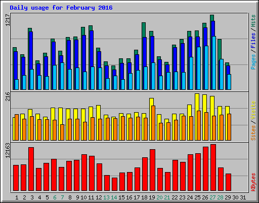 Daily usage for February 2016