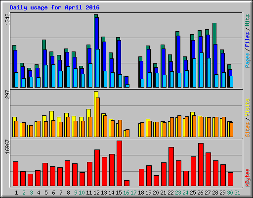 Daily usage for April 2016