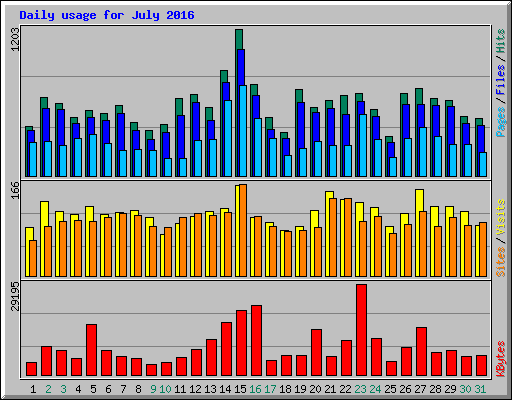 Daily usage for July 2016