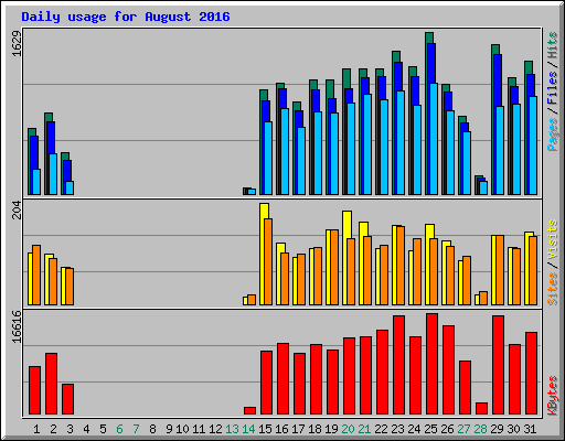 Daily usage for August 2016
