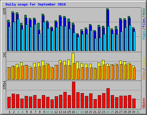 Daily usage for September 2016