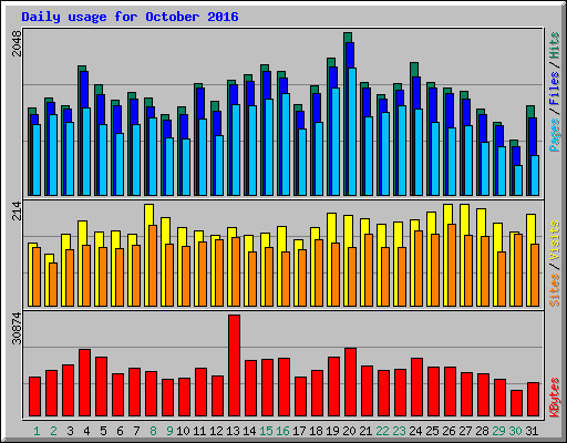 Daily usage for October 2016