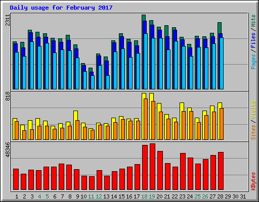 Daily usage for February 2017