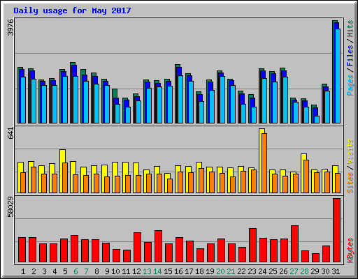 Daily usage for May 2017