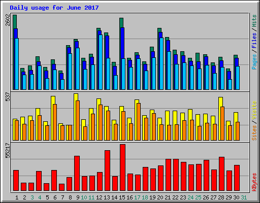 Daily usage for June 2017