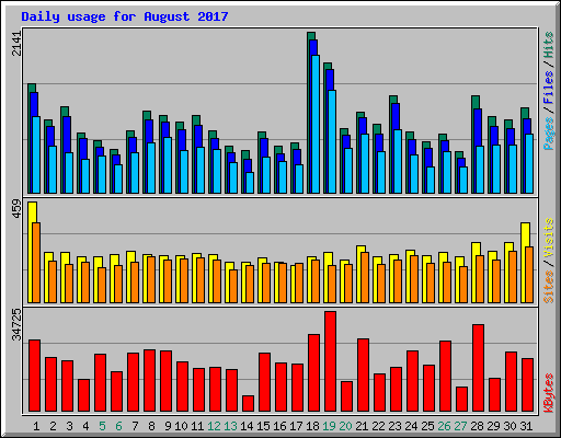 Daily usage for August 2017