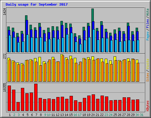Daily usage for September 2017