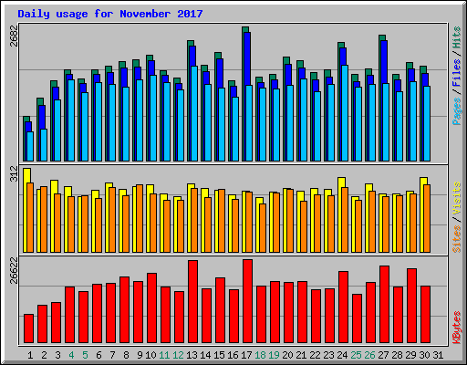 Daily usage for November 2017