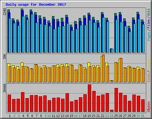 Daily usage for December 2017