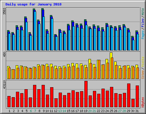 Daily usage for January 2018