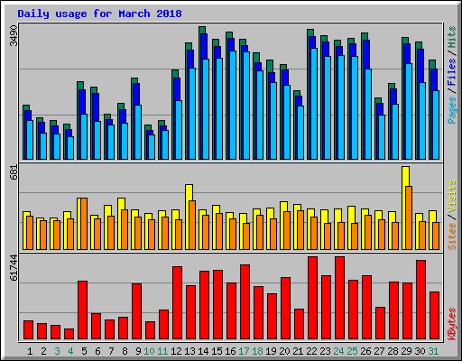 Daily usage for March 2018