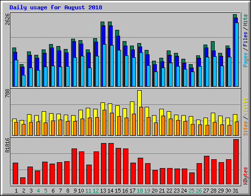 Daily usage for August 2018