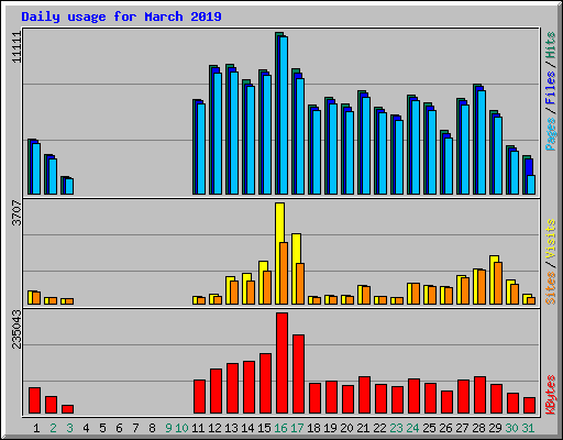 Daily usage for March 2019