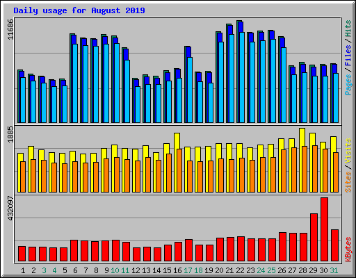 Daily usage for August 2019
