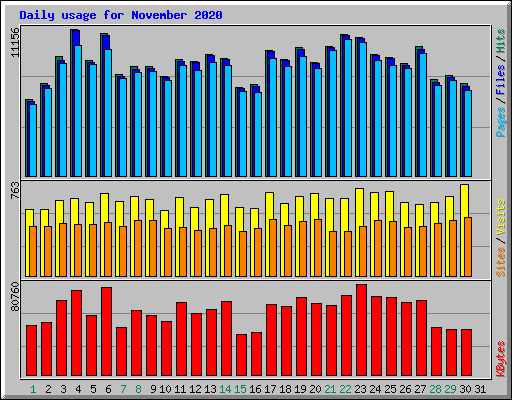 Daily usage for November 2020