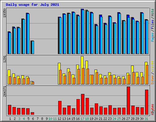 Daily usage for July 2021