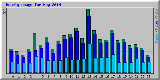 Hourly usage for May 2014