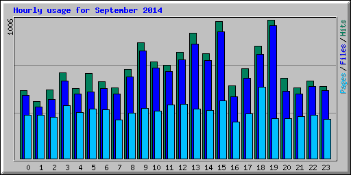 Hourly usage for September 2014