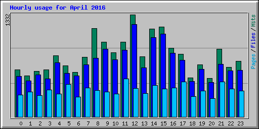 Hourly usage for April 2016