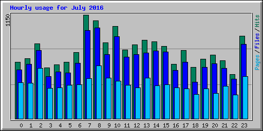 Hourly usage for July 2016