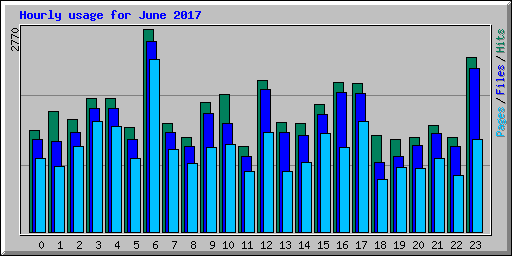 Hourly usage for June 2017