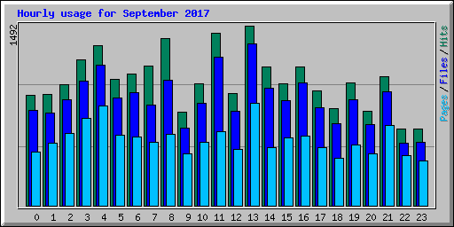 Hourly usage for September 2017