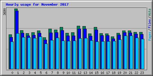 Hourly usage for November 2017