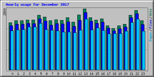 Hourly usage for December 2017