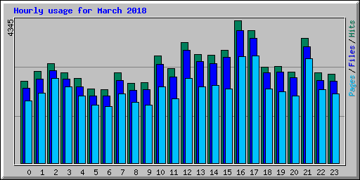 Hourly usage for March 2018