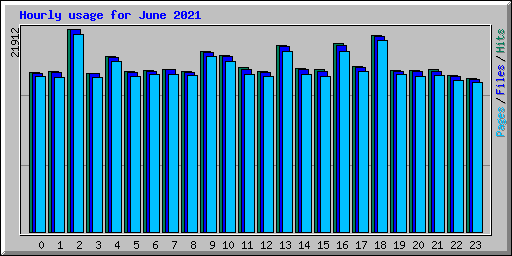 Hourly usage for June 2021